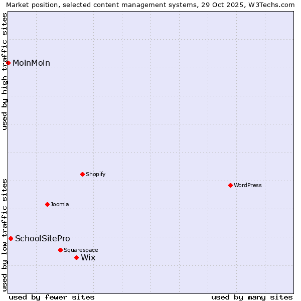 Market position of Wix vs. SchoolSitePro vs. MoinMoin