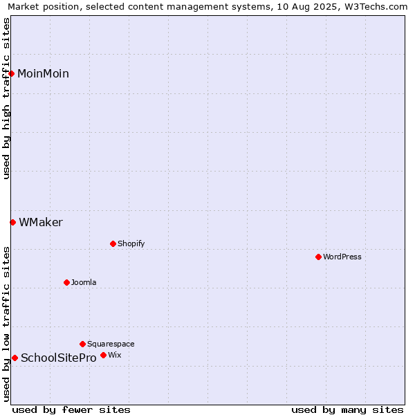 Market position of SchoolSitePro vs. WMaker vs. MoinMoin