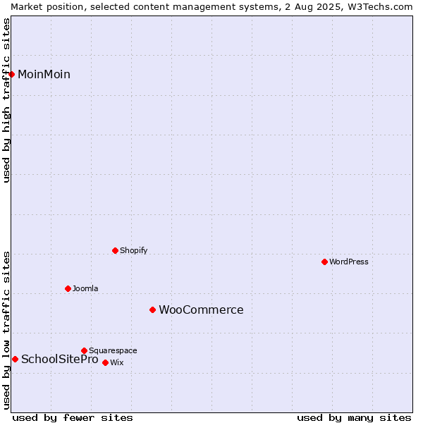 Market position of WooCommerce vs. SchoolSitePro vs. MoinMoin