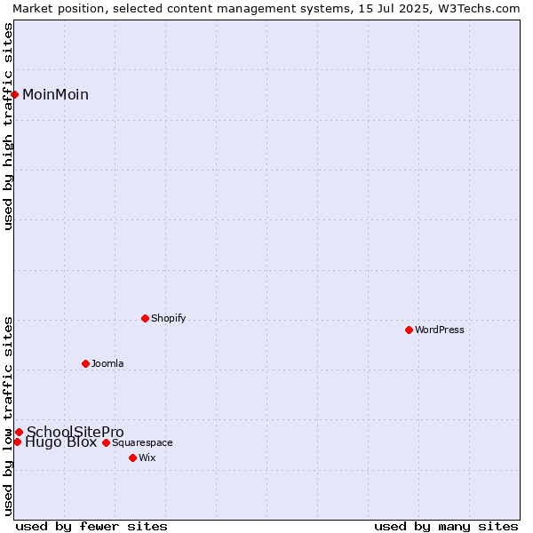 Market position of SchoolSitePro vs. Hugo Blox vs. MoinMoin