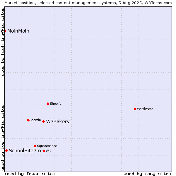Market position of WPBakery vs. SchoolSitePro vs. MoinMoin