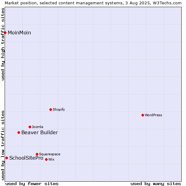 Market position of Beaver Builder vs. SchoolSitePro vs. MoinMoin