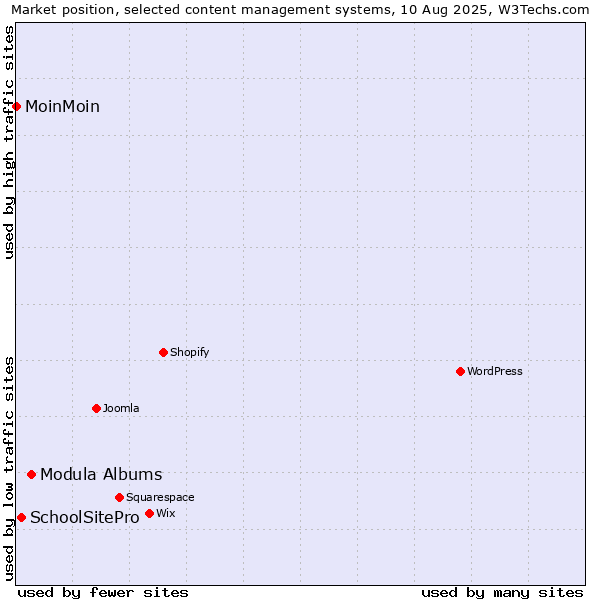 Market position of Modula Albums vs. SchoolSitePro vs. MoinMoin