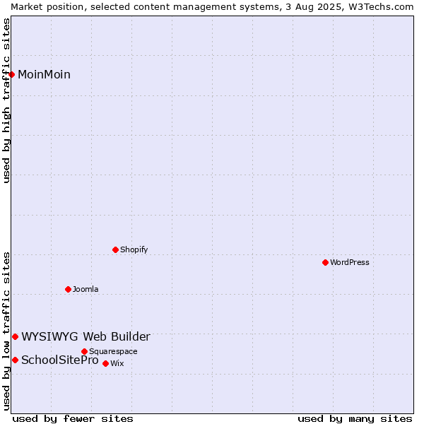 Market position of WYSIWYG Web Builder vs. SchoolSitePro vs. MoinMoin