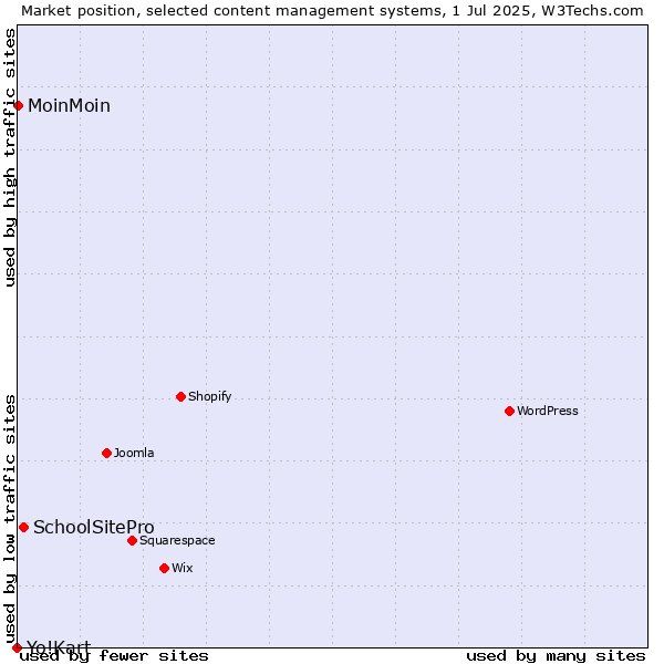 Market position of SchoolSitePro vs. MoinMoin vs. Yo!Kart