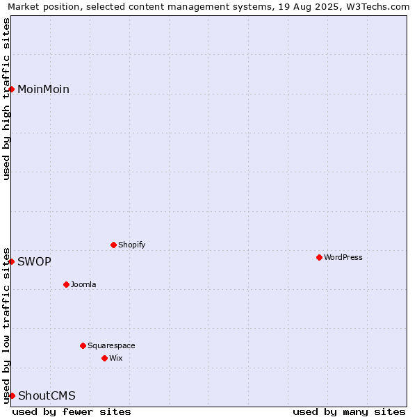 Market position of ShoutCMS vs. MoinMoin vs. SWOP