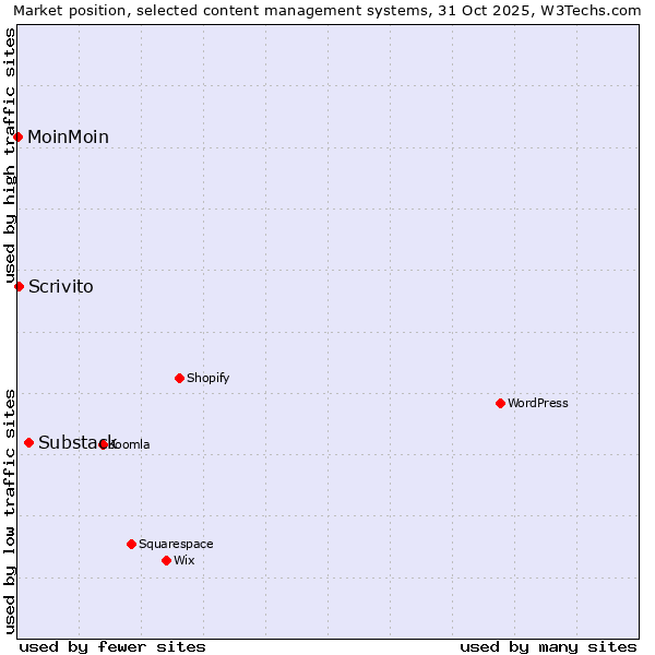 Market position of Substack vs. Scrivito vs. MoinMoin