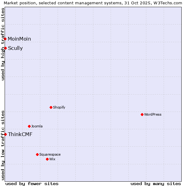 Market position of Scully vs. ThinkCMF vs. MoinMoin