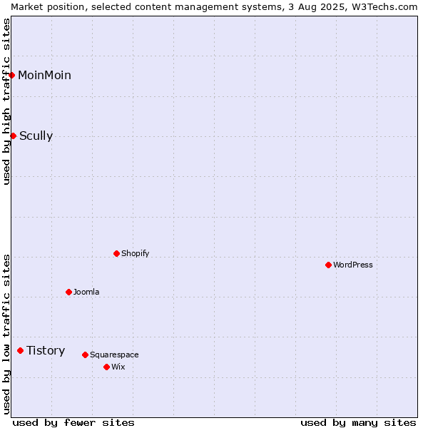 Market position of Tistory vs. Scully vs. MoinMoin