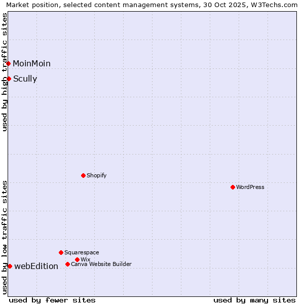Market position of webEdition vs. Scully vs. MoinMoin