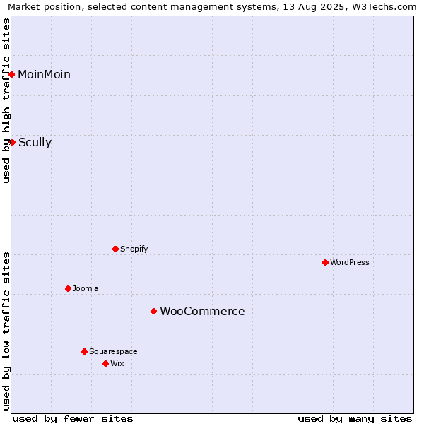 Market position of WooCommerce vs. Scully vs. MoinMoin