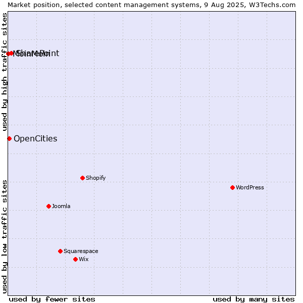 Market position of SharePoint vs. OpenCities vs. MoinMoin