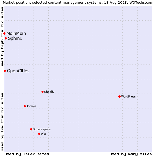 Market position of Sphinx vs. OpenCities vs. MoinMoin