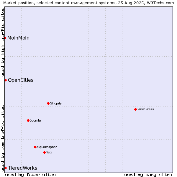 Market position of OpenCities vs. TieredWorks vs. MoinMoin