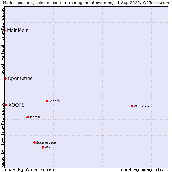 Market position of XOOPS vs. OpenCities vs. MoinMoin