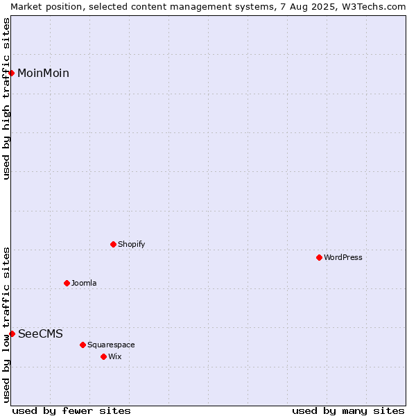 Market position of SeeCMS vs. MoinMoin