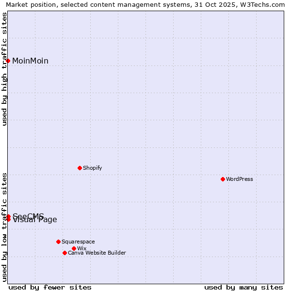 Market position of Visual Page vs. SeeCMS vs. MoinMoin