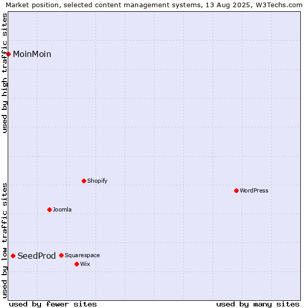 Market position of SeedProd vs. MoinMoin
