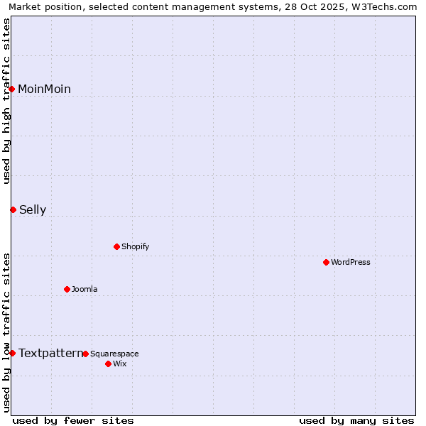 Market position of Selly vs. Textpattern vs. MoinMoin