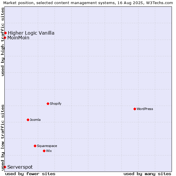 Market position of Higher Logic Vanilla vs. MoinMoin vs. Serverspot