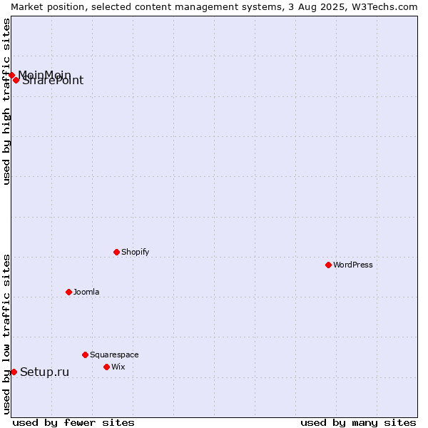 Market position of SharePoint vs. Setup.ru vs. MoinMoin