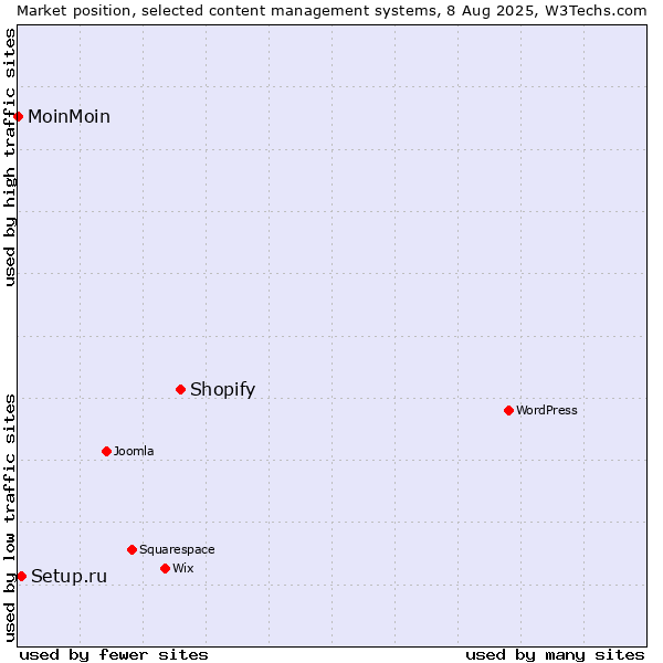 Market position of Shopify vs. Setup.ru vs. MoinMoin