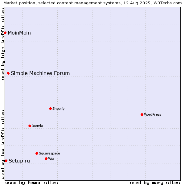 Market position of Simple Machines Forum vs. Setup.ru vs. MoinMoin