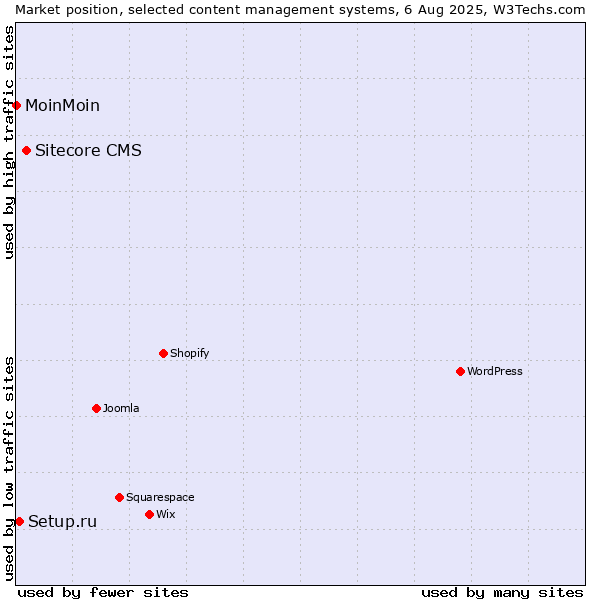Market position of Sitecore CMS vs. Setup.ru vs. MoinMoin