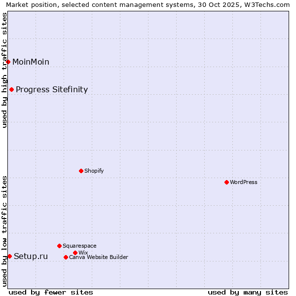 Market position of Progress Sitefinity vs. Setup.ru vs. MoinMoin