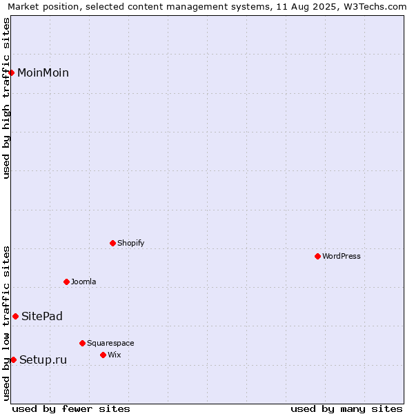Market position of SitePad vs. Setup.ru vs. MoinMoin