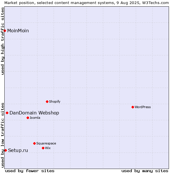Market position of DanDomain Webshop vs. Setup.ru vs. MoinMoin