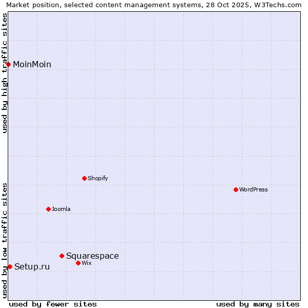 Market position of Squarespace vs. Setup.ru vs. MoinMoin