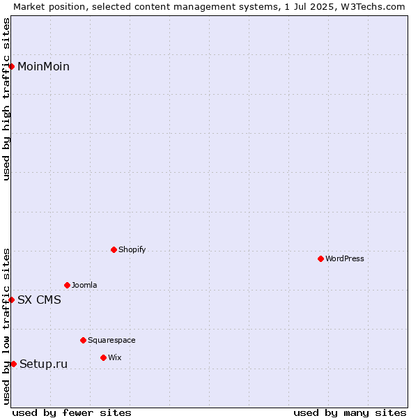 Market position of Setup.ru vs. MoinMoin vs. SX CMS
