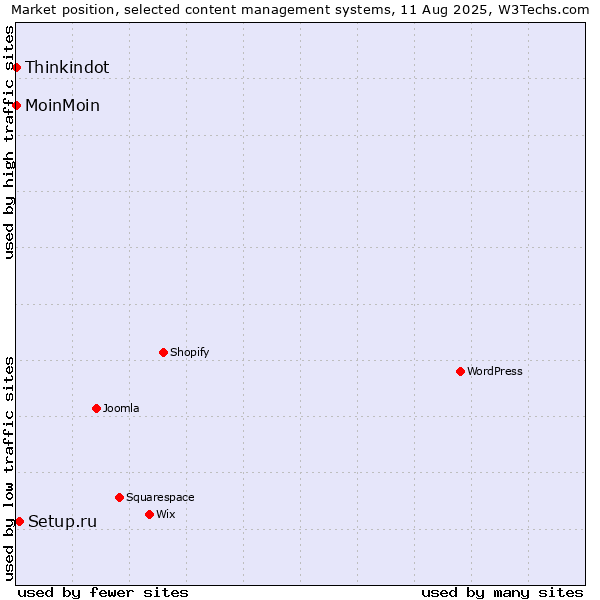 Market position of Setup.ru vs. MoinMoin vs. Thinkindot