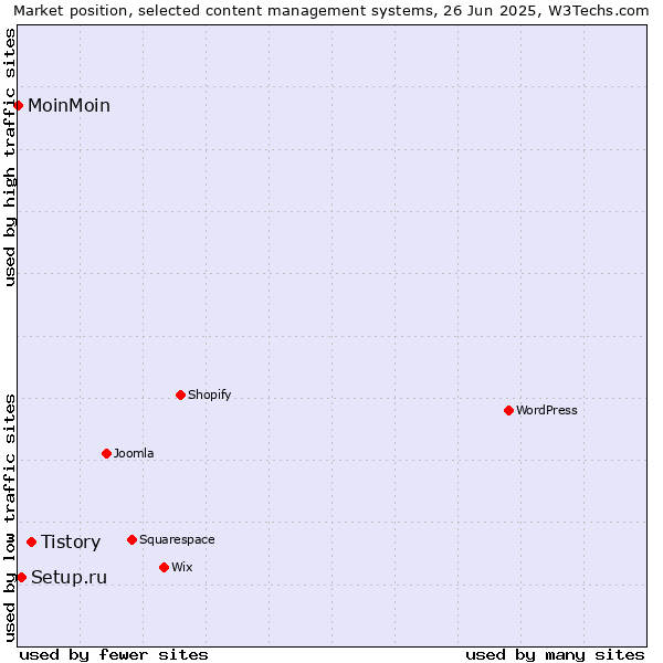 Market position of Tistory vs. Setup.ru vs. MoinMoin