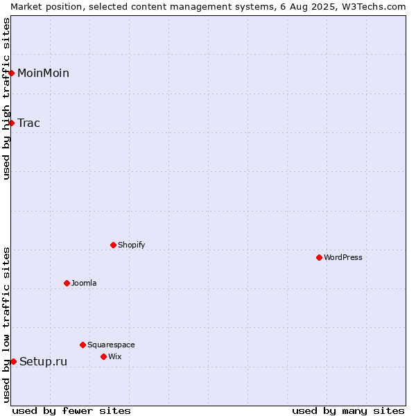 Market position of Setup.ru vs. MoinMoin vs. Trac