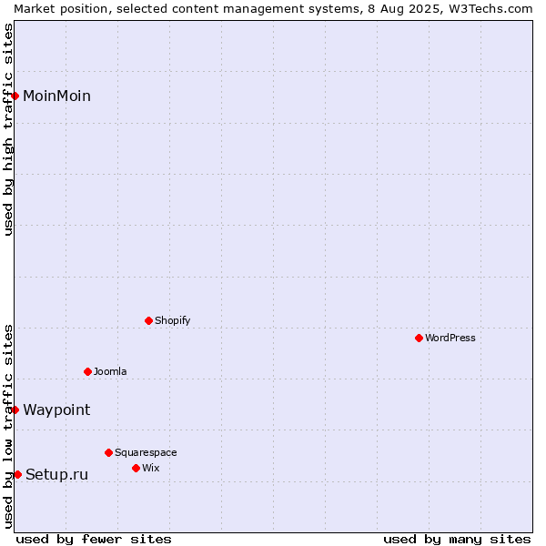 Market position of Setup.ru vs. MoinMoin vs. Waypoint