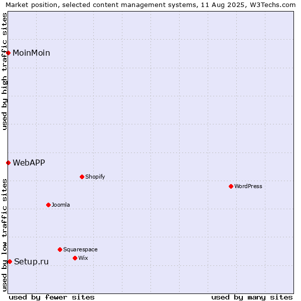 Market position of Setup.ru vs. MoinMoin vs. WebAPP