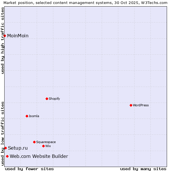 Market position of Web.com Website Builder vs. Setup.ru vs. MoinMoin