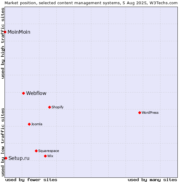 Market position of Webflow vs. Setup.ru vs. MoinMoin