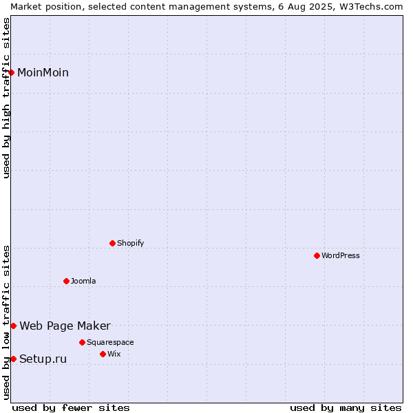 Market position of Setup.ru vs. Web Page Maker vs. MoinMoin