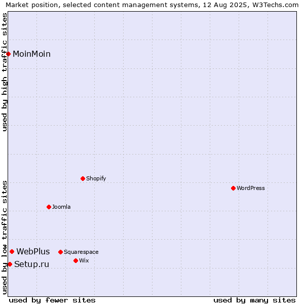 Market position of WebPlus vs. Setup.ru vs. MoinMoin
