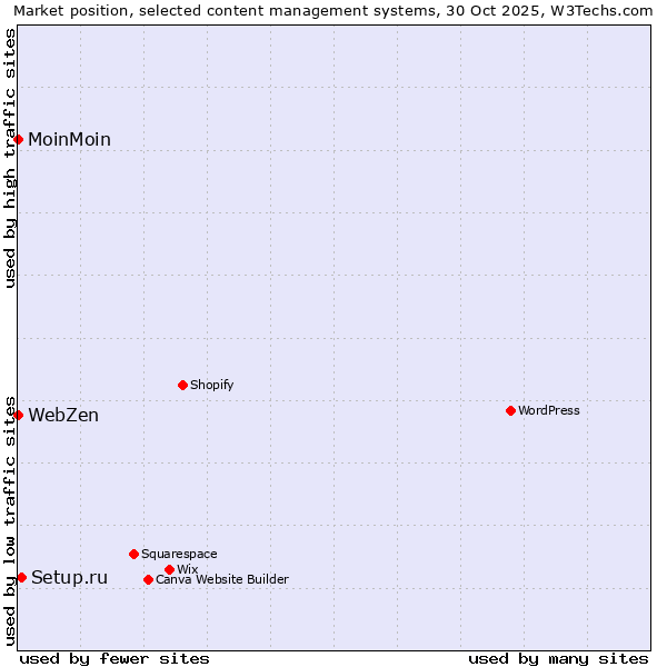 Market position of Setup.ru vs. MoinMoin vs. WebZen