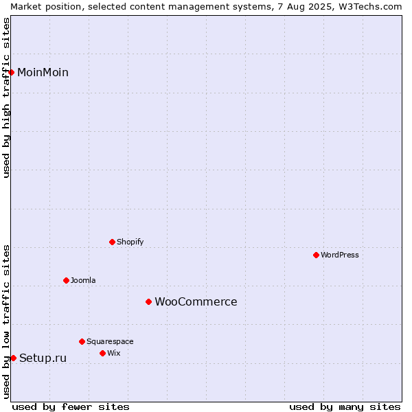 Market position of WooCommerce vs. Setup.ru vs. MoinMoin