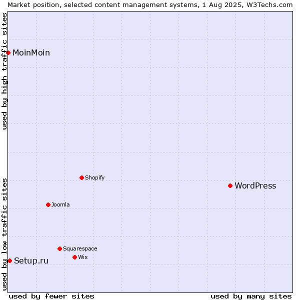Market position of WordPress vs. Setup.ru vs. MoinMoin