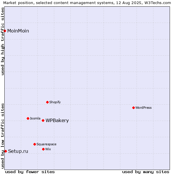 Market position of WPBakery vs. Setup.ru vs. MoinMoin