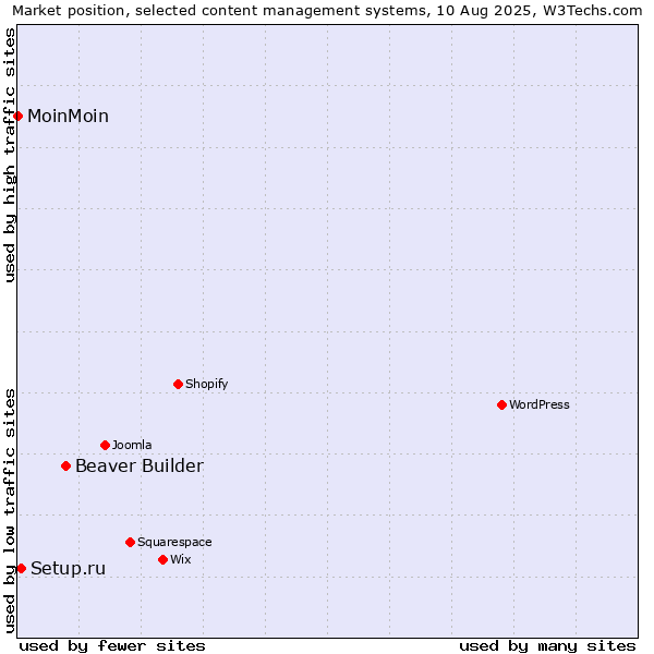 Market position of Beaver Builder vs. Setup.ru vs. MoinMoin