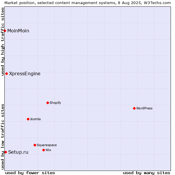 Market position of XpressEngine vs. Setup.ru vs. MoinMoin