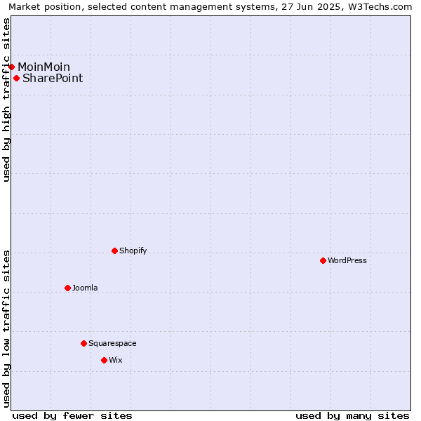 Market position of SharePoint vs. MoinMoin