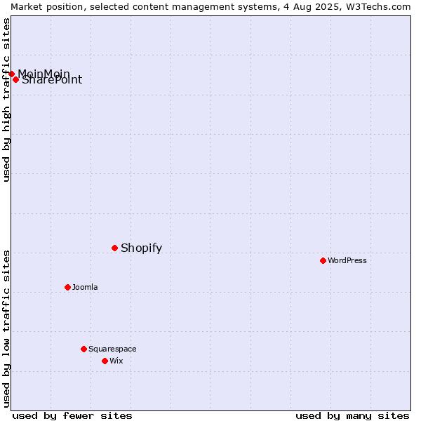 Market position of Shopify vs. SharePoint vs. MoinMoin